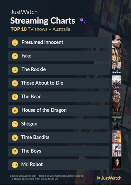 Graphics showing JustWatch: Top 10 TV Series For Week Ending 28 July 2024