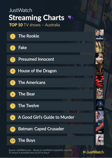 Graphics showing JustWatch: Top 10 TV Series For Week Ending 4 August 2024