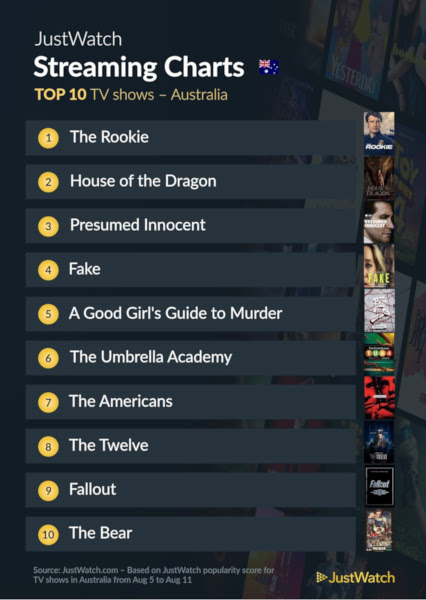 Graphics showing JustWatch: Top 10 TV Series For Week Ending 11 August 2024