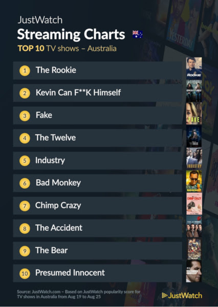 Graphics showing JustWatch: Top 10 TV Series For Week Ending 25 August 2024