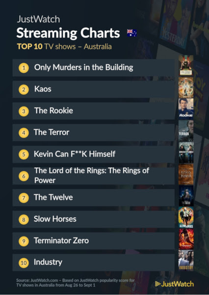 Graphics showing JustWatch: Top 10 TV Series For Week Ending 1 September 2024