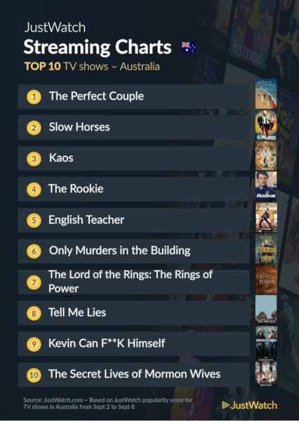 Graphics showing JustWatch: Top 10 TV Series For Week Ending 8 September 2024