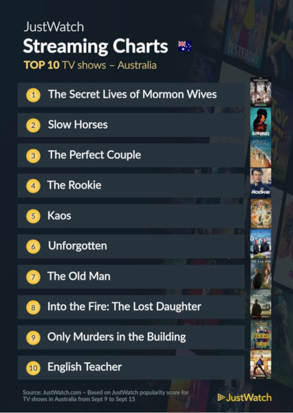 Graphics showing JustWatch: Top 10 TV Series For Week Ending 15 September 2024