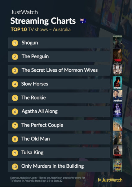 Graphics showing JustWatch: Top 10 TV Series For Week Ending 22 September 2024