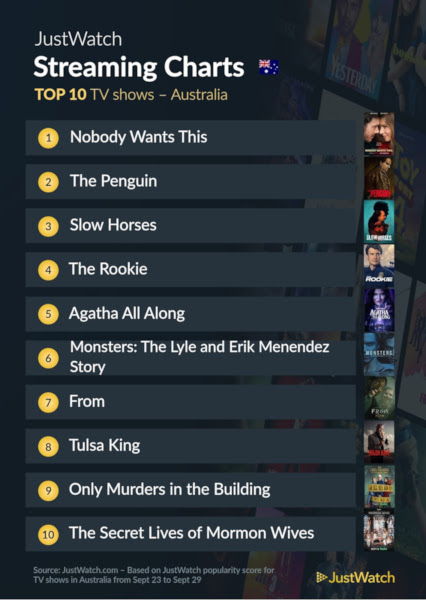 Graphics showing JustWatch: Top 10 TV Series For Week Ending 29 September 2024