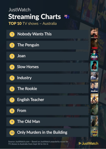 Graphics showing JustWatch: Top 10 TV Series For Week Ending 6 October 2024