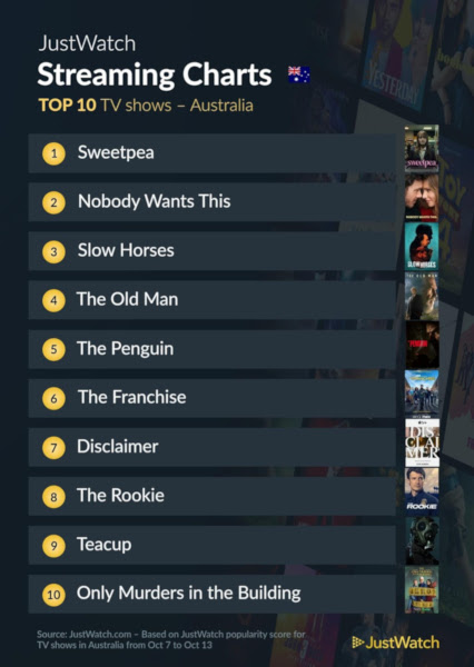 Graphics showing JustWatch: Top 10 TV Series For Week Ending 13 October 2024