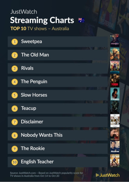 Graphics showing JustWatch: Top 10 TV Series For Week Ending 20 October 2024