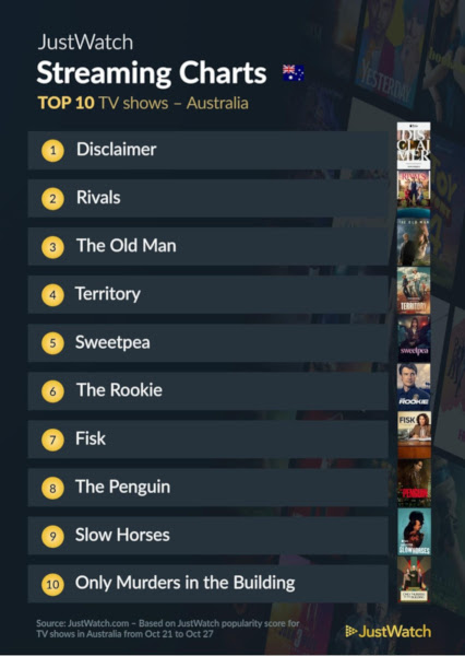 Graphics showing JustWatch: Top 10 TV Series For Week Ending 27 October 2024