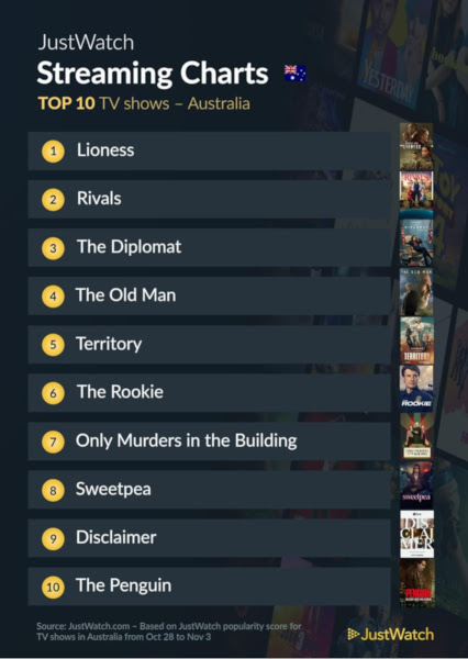 Graphics showing JustWatch: Top 10 TV Series For Week Ending 3 November 2024