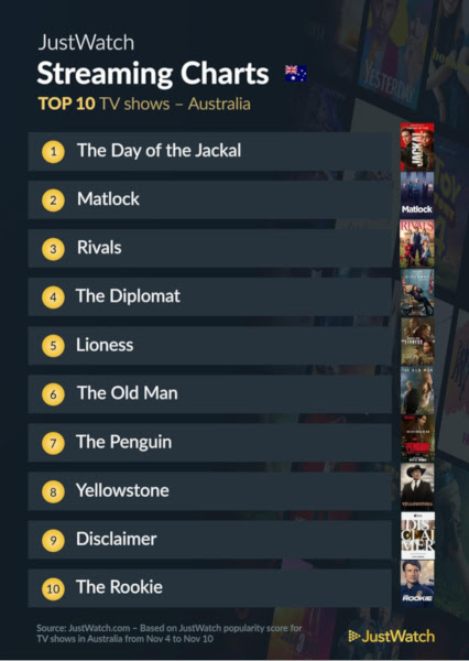 Graphics showing JustWatch: Top 10 TV Series For Week Ending 10 November 2024