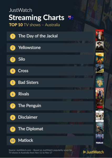 Graphics showing JustWatch: Top 10 TV Series For Week Ending 17 November 2024