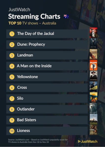 Graphics showing JustWatch: Top 10 TV Series For Week Ending 24 November 2024