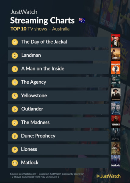 Graphics showing JustWatch: Top 10 TV Series For Week Ending 1 December 2024