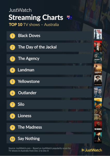 Graphics showing JustWatch: Top 10 TV Series For Week Ending 8 December 2024