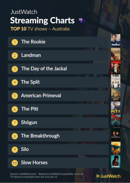 Graphics showing JustWatch: Top 10 TV Series For Week Ending 12 January 2025