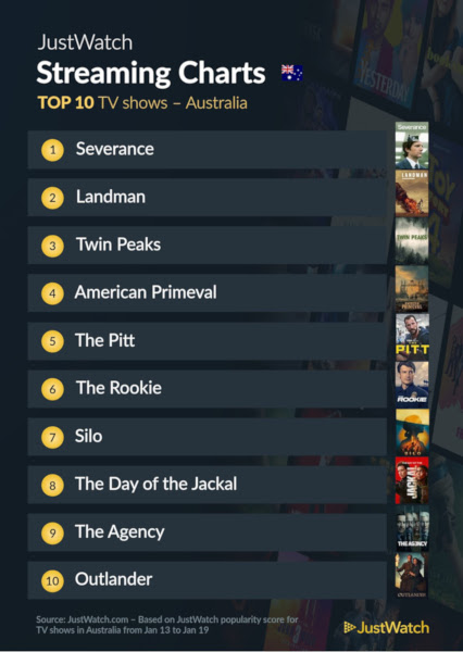 Graphics showing JustWatch: Top 10 TV Series For Week Ending 19 January 2025