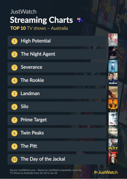 Graphics showing JustWatch: Top 10 TV Series For Week Ending 26 January 2025