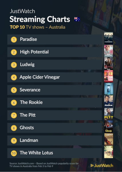 Graphics showing JustWatch: Top 10 TV Series For Week Ending 9 February 2025