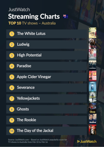 Graphics showing JustWatch: Top 10 TV Series For Week Ending 16 February 2025