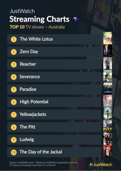 Graphics showing JustWatch: Top 10 TV Series For Week Ending 23 February 2025