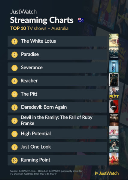 Graphics showing JustWatch: Top 10 TV Series For Week Ending 9 March 2025