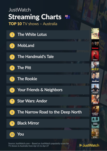 Graphics showing JustWatch: Top 10 TV Series For Week Ending 27 April 2025