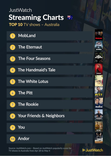 Graphics showing JustWatch: Top 10 TV Series For Week Ending 4 May 2025