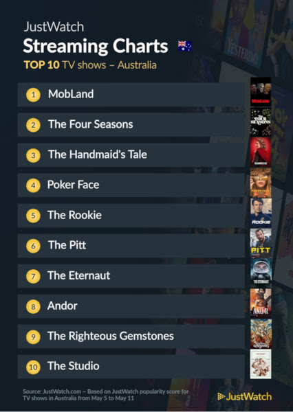 Graphics showing JustWatch: Top 10 TV Series For Week Ending 11 May 2025
