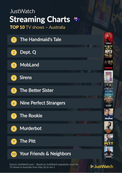 Graphics showing JustWatch: Top 10 TV Series For Week Ending 1 June 2025