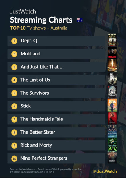 Graphics showing JustWatch: Top 10 TV Series For Week Ending 8 June 2025