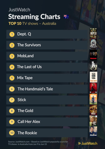 Graphics showing JustWatch: Top 10 TV Series For Week Ending 15 June 2025