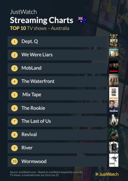 Graphics showing JustWatch: Top 10 TV Series For Week Ending 22 June 2025