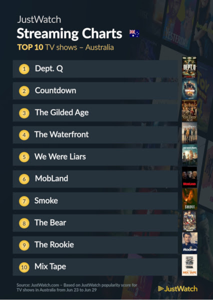 Graphics showing JustWatch: Top 10 TV Series For Week Ending 29 June 2025
