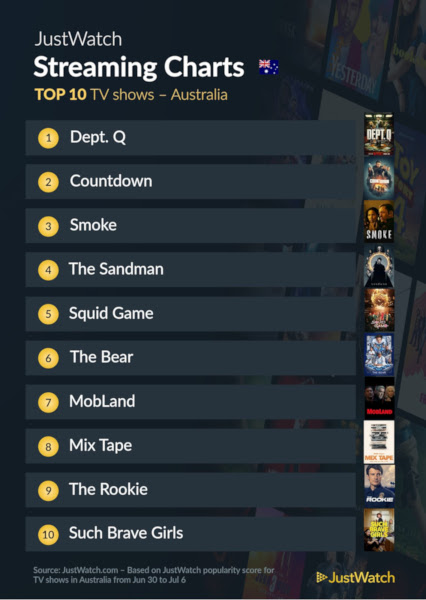 Graphics showing JustWatch: Top 10 TV Series For Week Ending 6 July 2025
