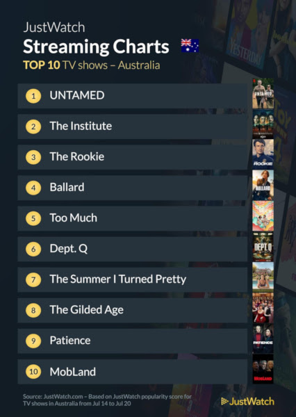 Graphics showing JustWatch: Top 10 TV Series For Week Ending 20 July 2025