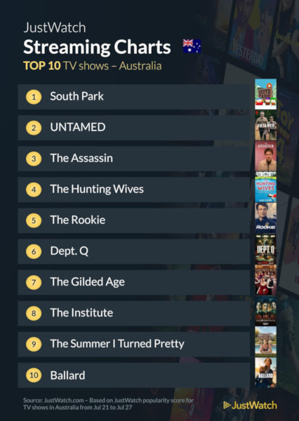 Graphics showing JustWatch: Top 10 TV Series For Week Ending 27 July 2025