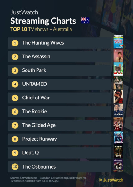 Graphics showing JustWatch: Top 10 TV Series For Week Ending 3 August 2025
