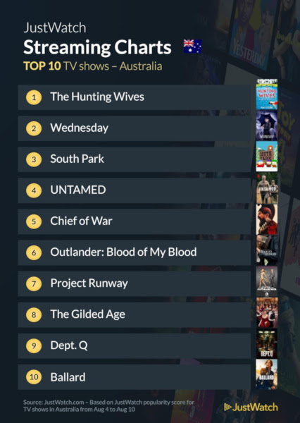 Graphics showing JustWatch: Top 10 TV Series For Week Ending 10 August 2025