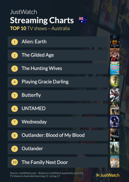 Graphics showing JustWatch: Top 10 TV Series For Week Ending 17 August 2025