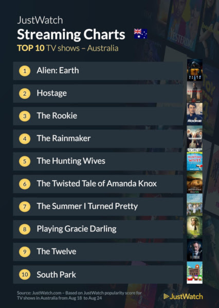 Graphics showing JustWatch: Top 10 TV Series For Week Ending 24 August 2025