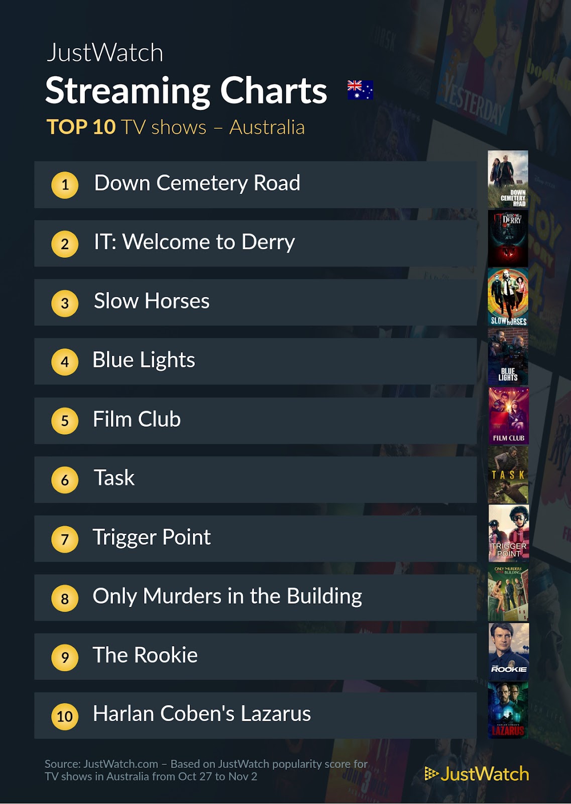 Graphics showing JustWatch: Top 10 TV Series For Week Ending 9 November 2025