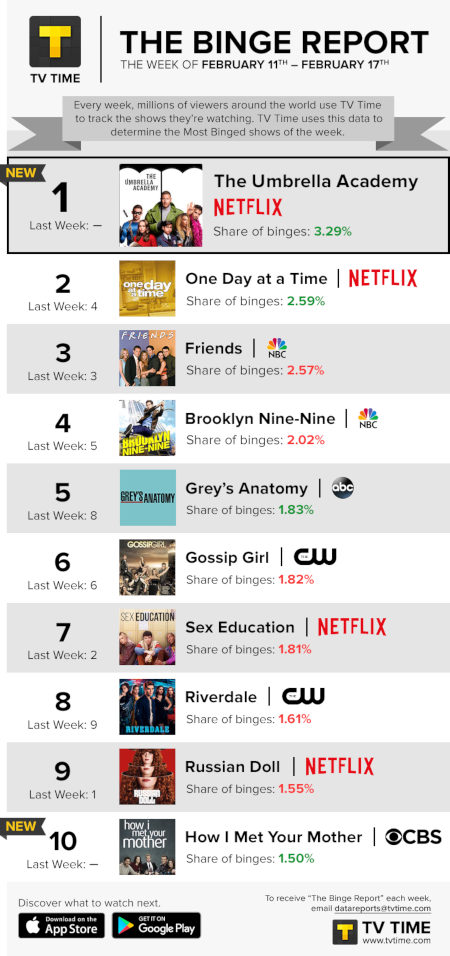 TV Time's Binge Report - February 11 to February 17, 2019