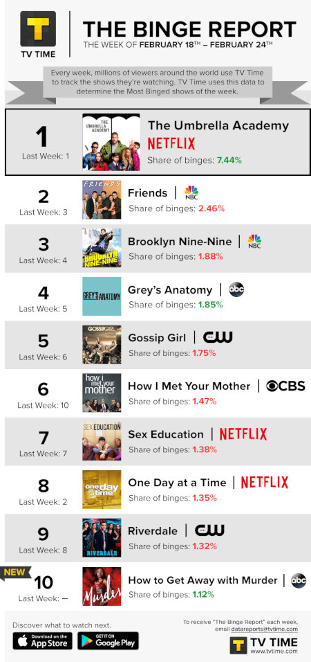 TV Time's Binge Report - February 18 to February 24, 2019