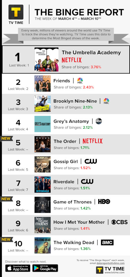 TV Time's Binge Report - March 4 to March 10, 2019