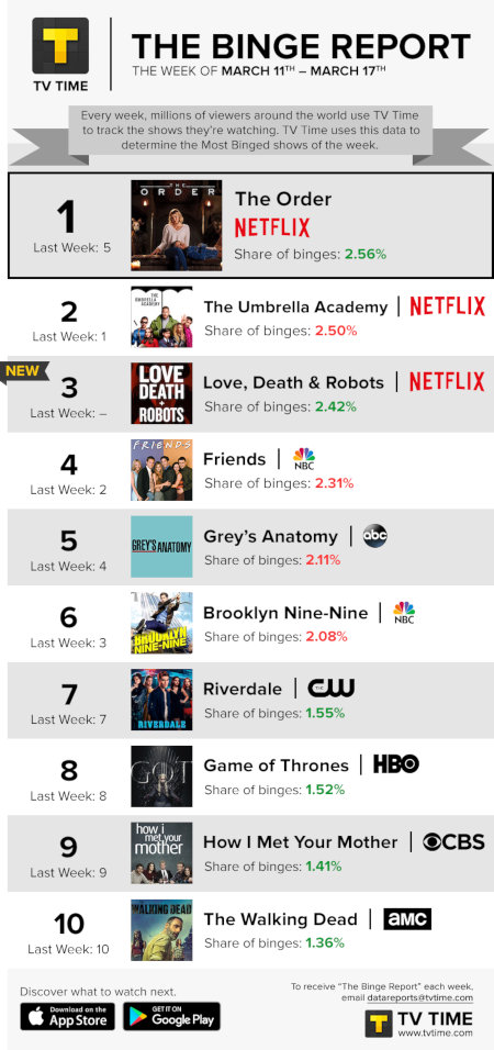 TV Time's Binge Report - March 11 to March 17, 2019