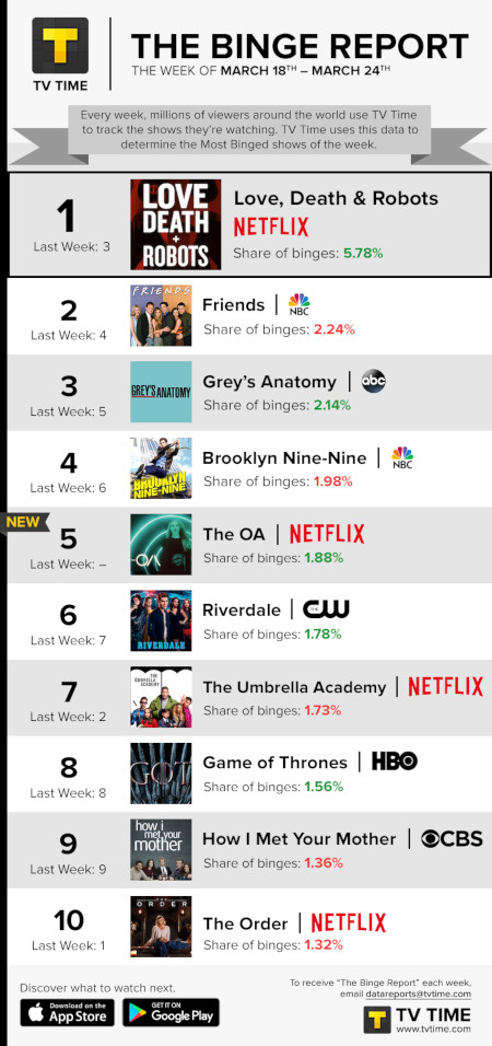 TV Time's Binge Report - March 18 to March 24, 2019