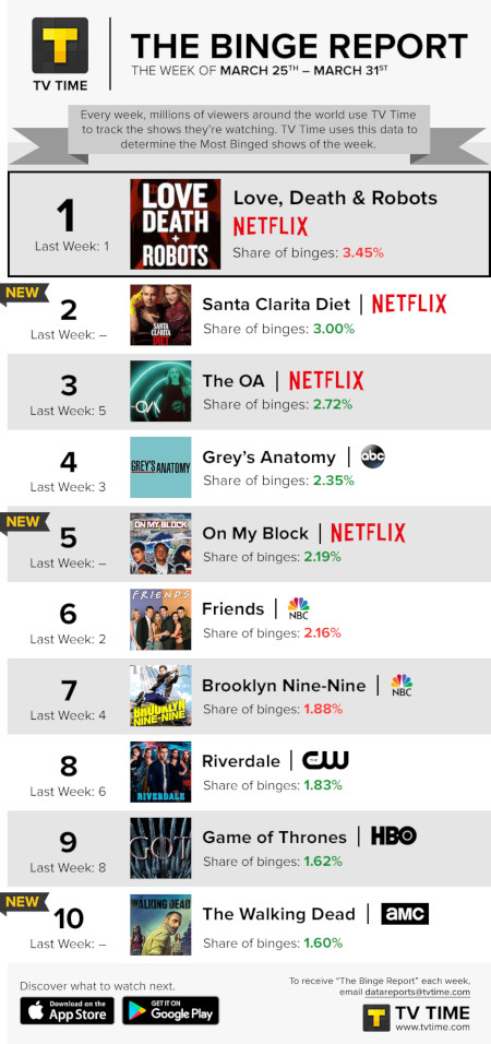 TV Time's Binge Report - March 25 to March 31, 2019