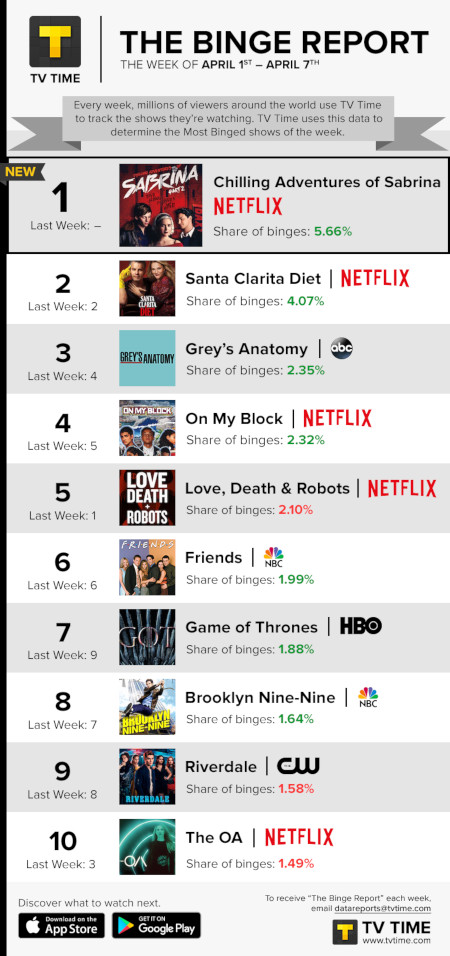 TV Time's Binge Report - April 1 to April 7, 2019