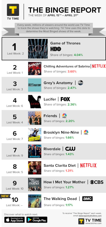 TV Time's Binge Report - April 15 to April 21, 2019